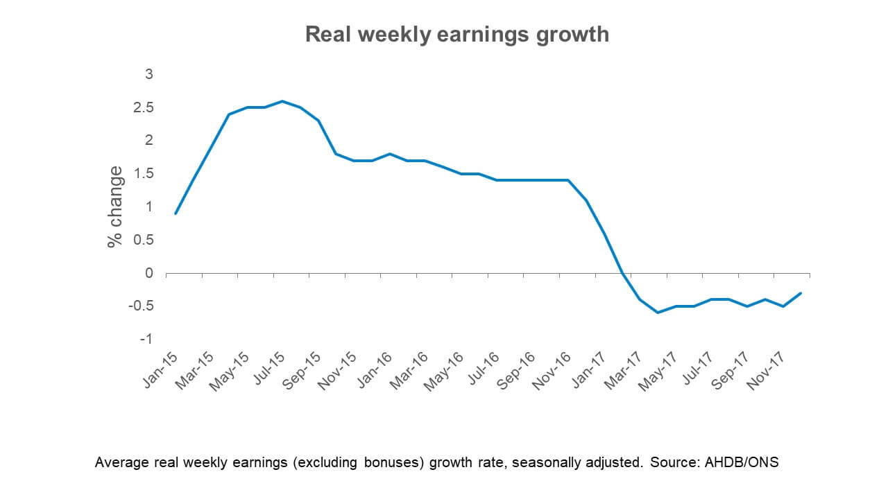 Graph showing real weekly earnings has declined from January 2015 to November 2017